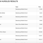 시즌 첫 육상경기에서 좋은 성적을 거둔 둘리양